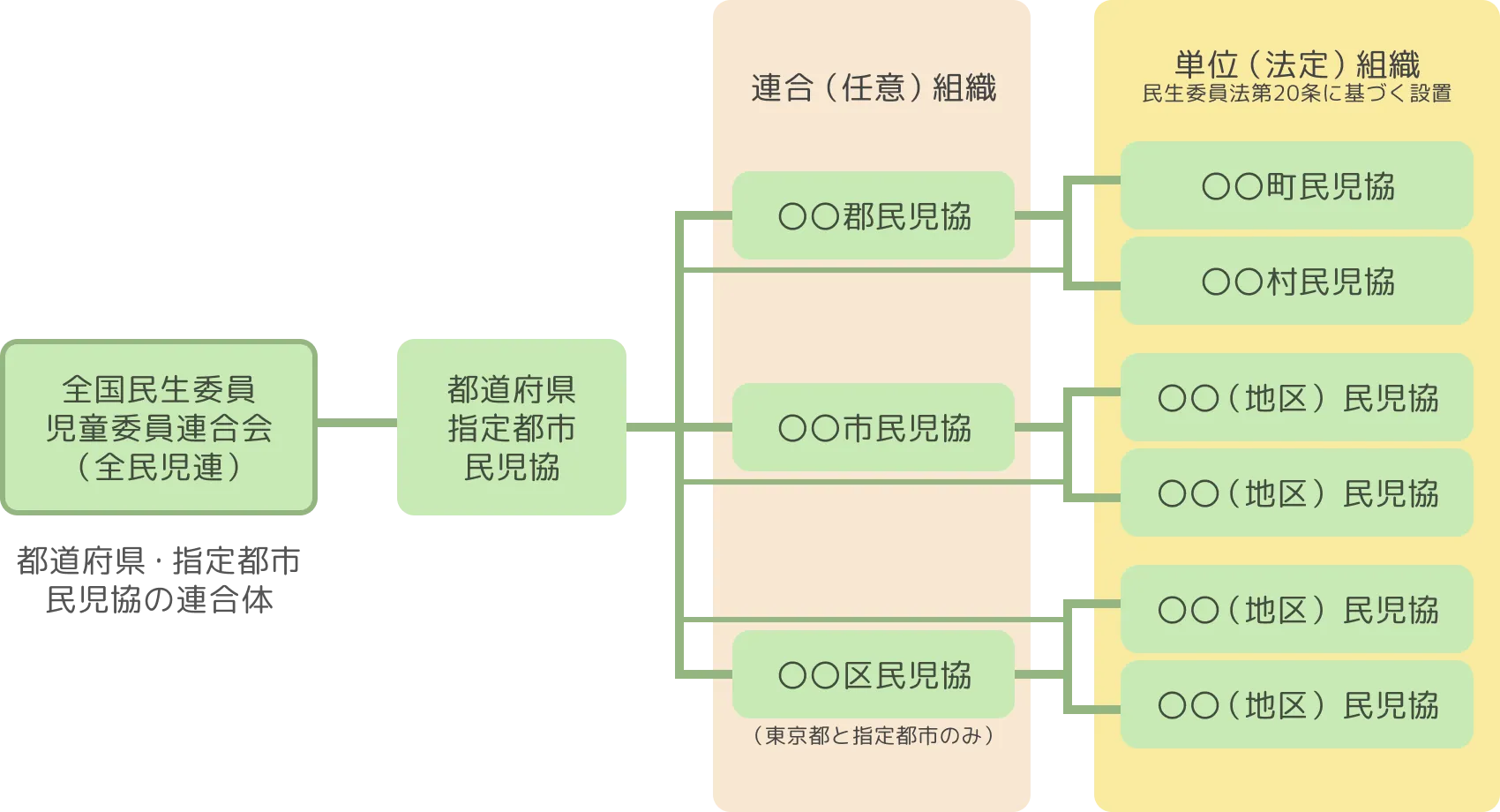 民生委員児童委員協議会の仕組みを説明した図