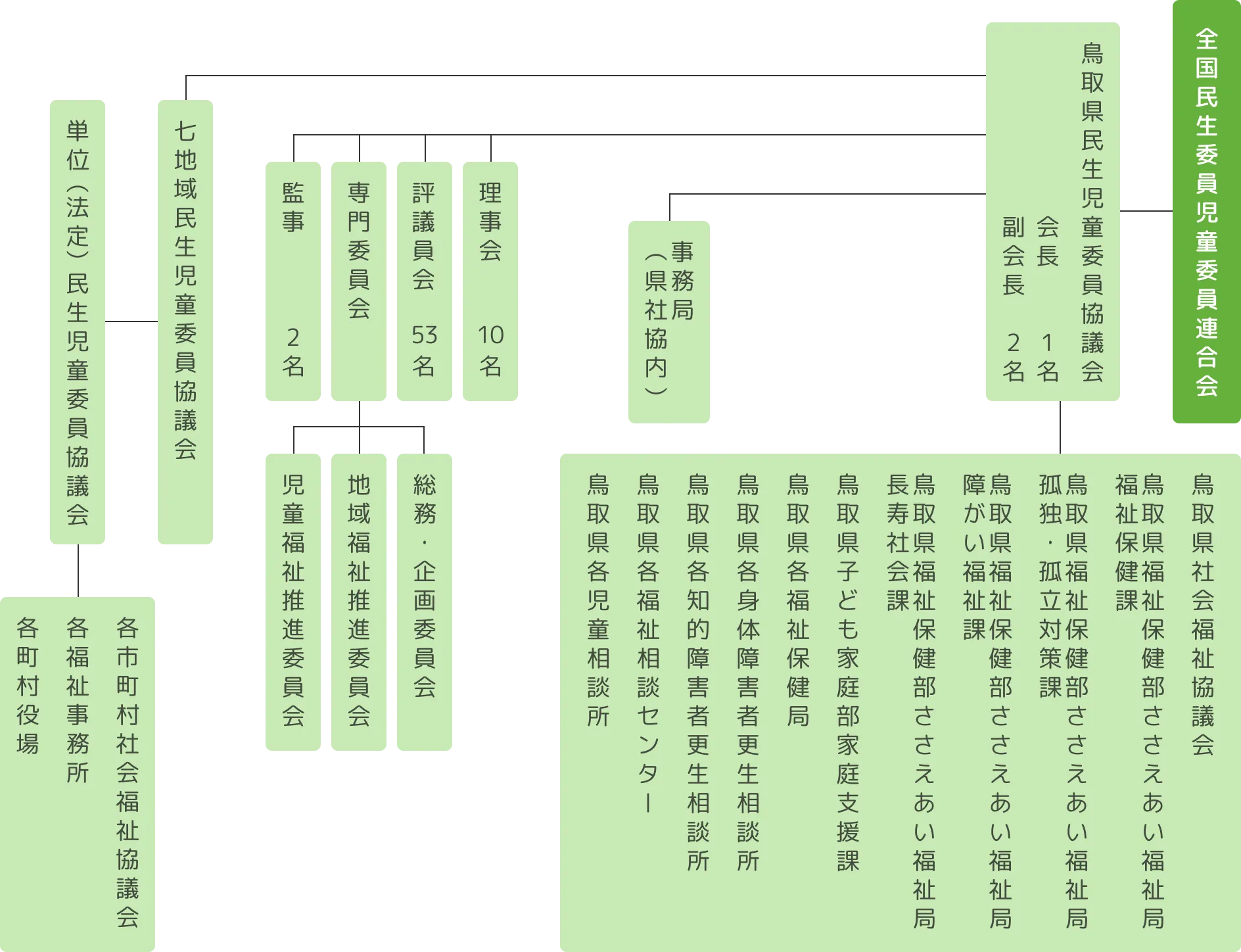 鳥取県民生児童委員協議会組織図