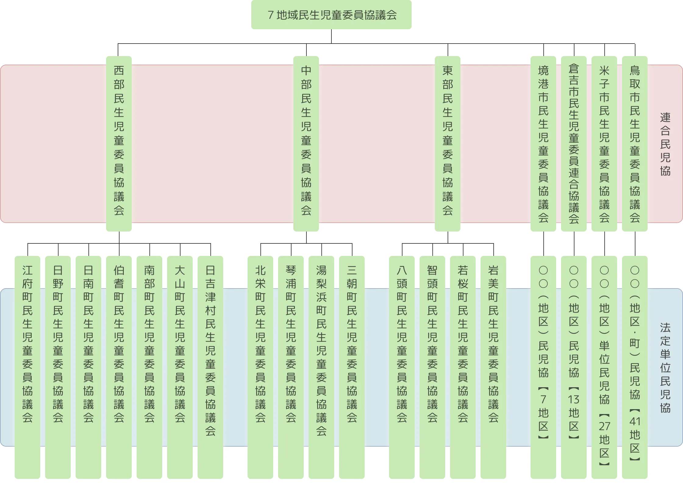 7地域民生児童委員協議会組織図