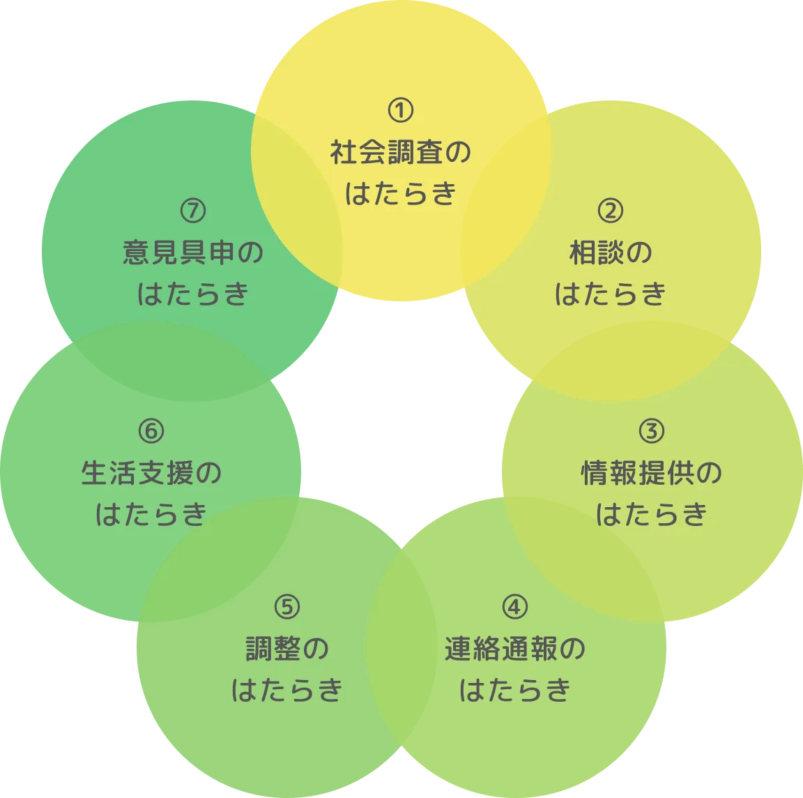 活動の基本「7つのはたらき」